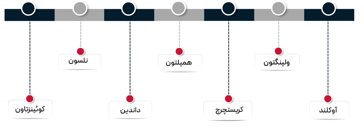 مهاجرت تحصیلی به نیوزیلند