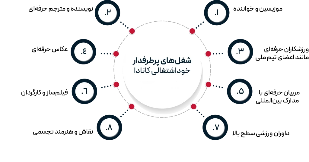 حوزه‌های کاری مناسب خوداشتغالی