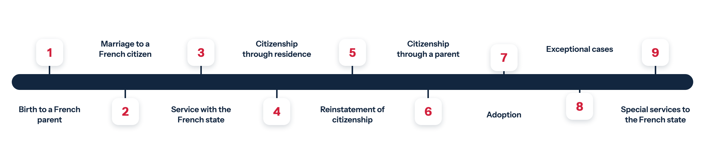 Routes to French citizenship