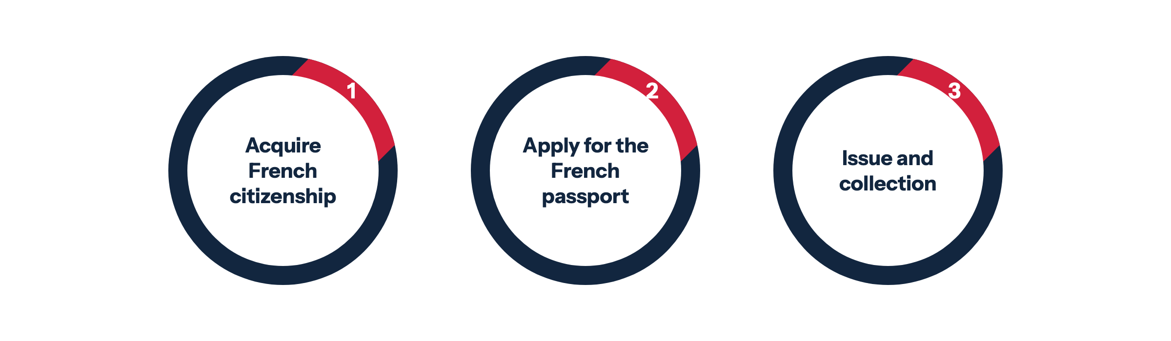 How to obtain a French passport