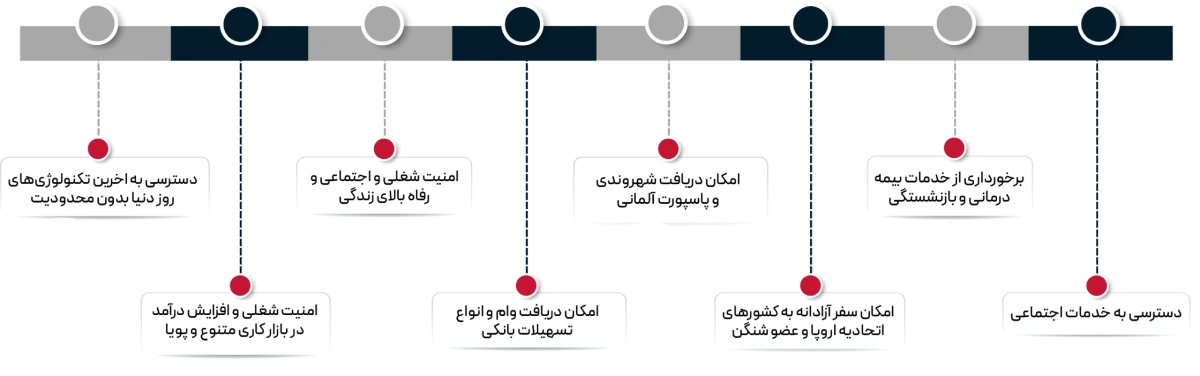 مزایای اقامت دایم آلمان