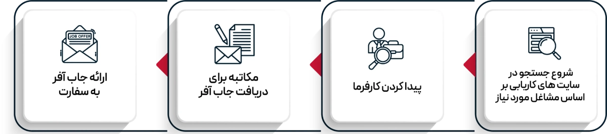 مدارک لازم برای اخذ ویزای کار هلند