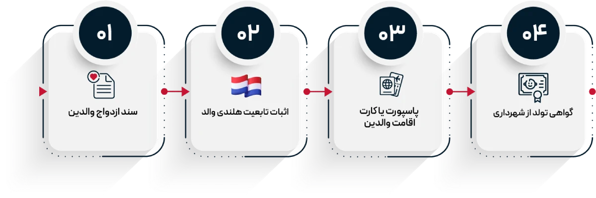 مدارک مورد نیاز برای ثبت تولد و درخواست اقامت