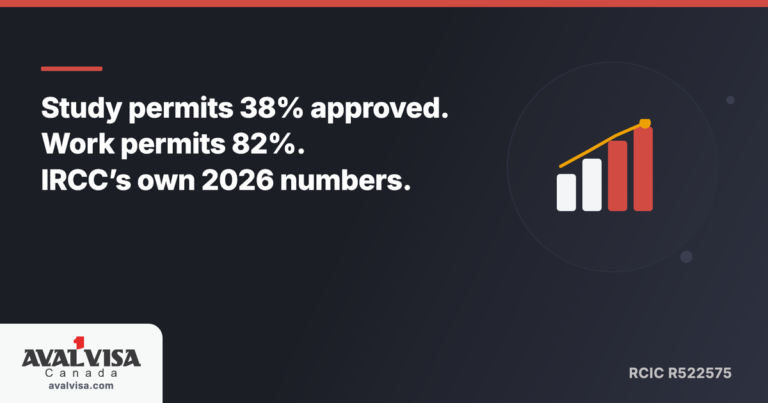 IRCC 2026 data: study permit approval 38 percent, work permit approval 82 percent