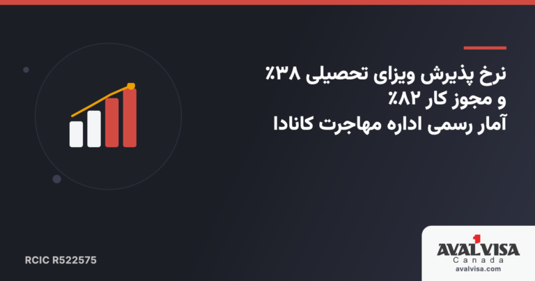 آمار رسمی اداره مهاجرت کانادا ۲۰۲۶: نرخ پذیرش ویزای تحصیلی ۳۸ درصد و مجوز کار ۸۲ درصد