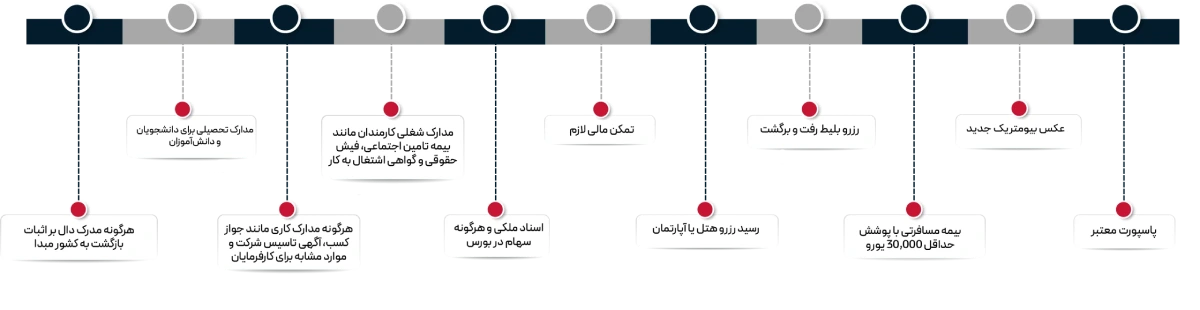 دلایل ریجکتی ویزای توریستی ایتالیا