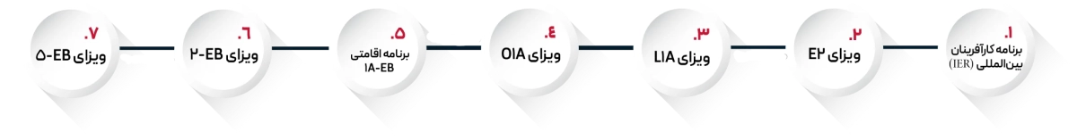 انواع ویزای استارتاپ آمریکا