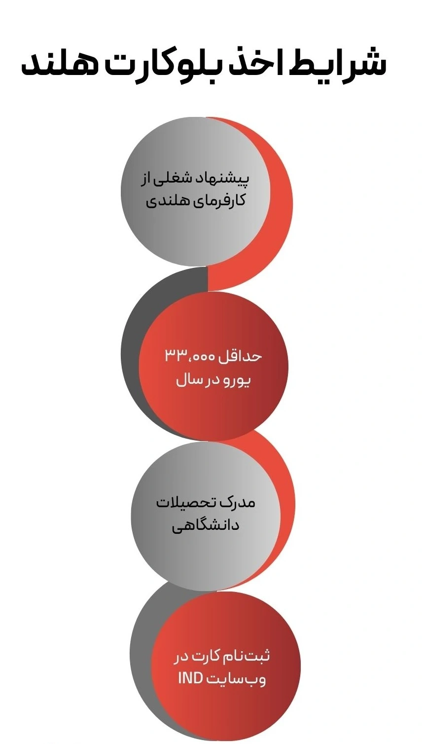 شرایط دریافت بلوکارت چیست؟