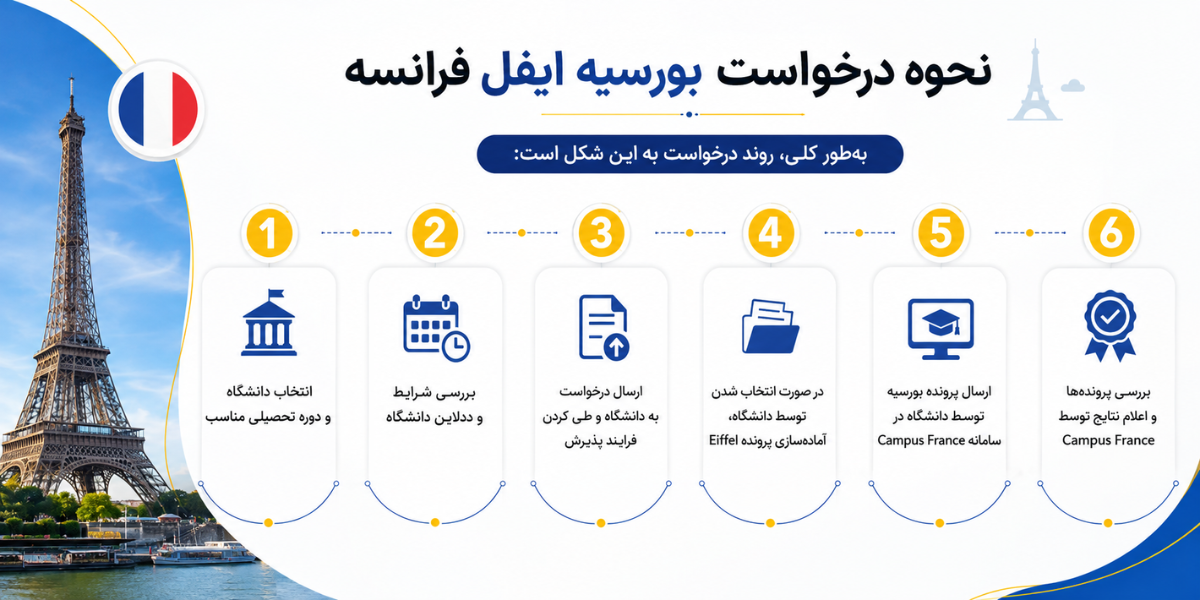 نحوه درخواست ورسیه ایفل فرانسه