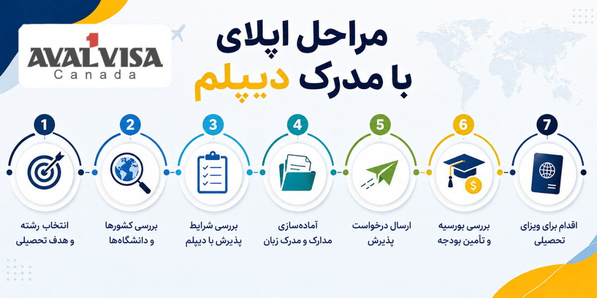 مراحل اپلای با مدرک دیپلم